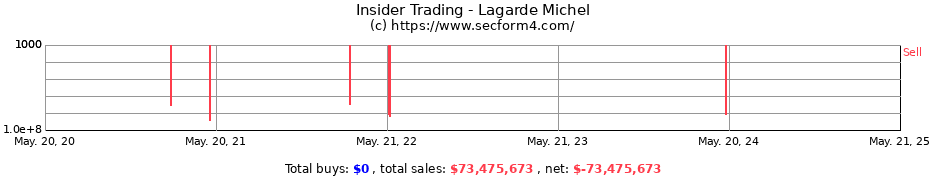 Insider Trading Transactions for Lagarde Michel