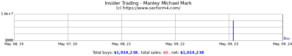 Insider Trading Transactions for Manley Michael Mark