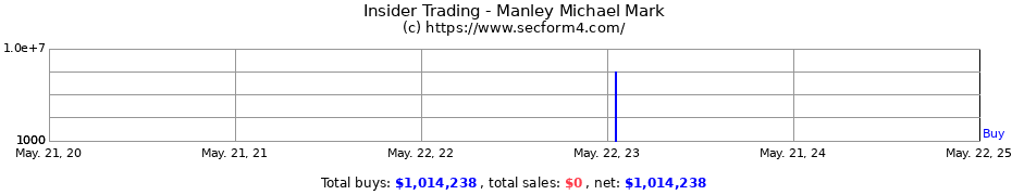 Insider Trading Transactions for Manley Michael Mark