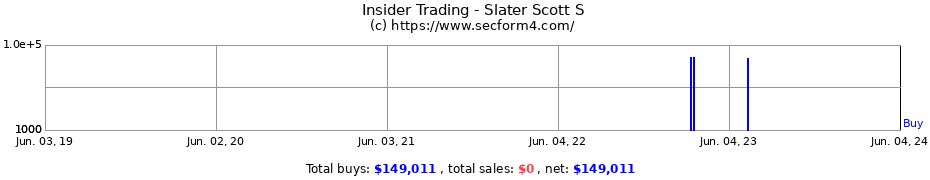 Insider Trading Transactions for Slater Scott S