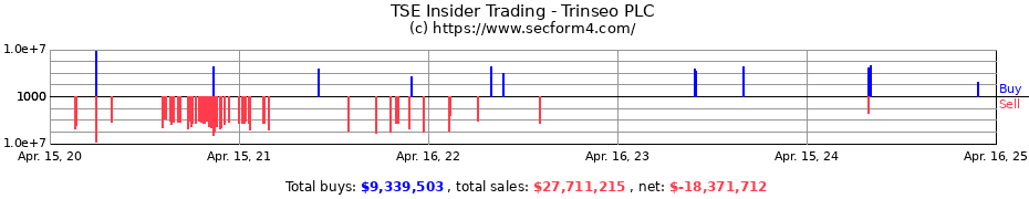 Insider Trading Transactions for Trinseo PLC