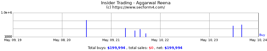 Insider Trading Transactions for Aggarwal Reena