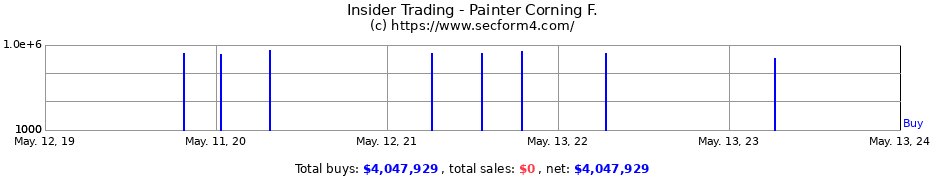 Insider Trading Transactions for Painter Corning F.