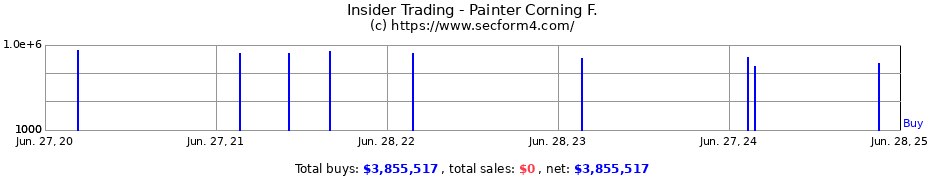 Insider Trading Transactions for Painter Corning F.