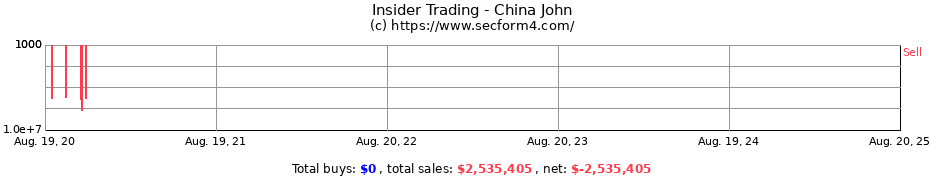 Insider Trading Transactions for China John