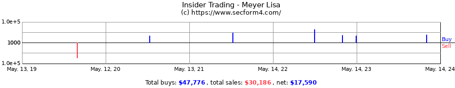 Insider Trading Transactions for Meyer Lisa