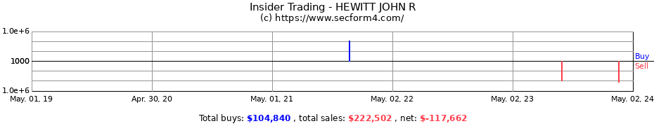 Insider Trading Transactions for HEWITT JOHN R