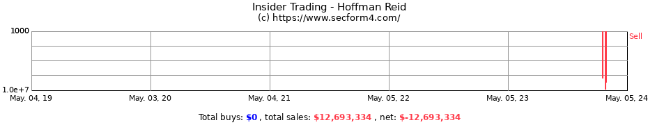 Insider Trading Transactions for Hoffman Reid