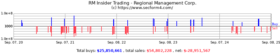 Insider Trading Transactions for Regional Management Corp.