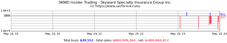 Insider Trading Transactions for Skyward Specialty Insurance Group Inc.