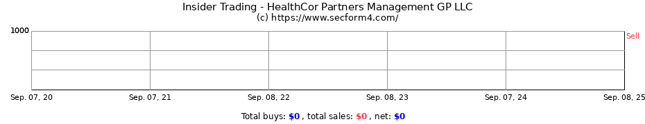 Insider Trading Transactions for HealthCor Partners Management GP LLC