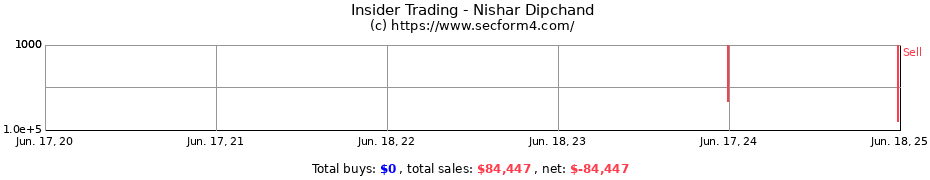 Insider Trading Transactions for Nishar Dipchand