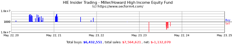 Insider Trading Transactions for Miller/Howard High Income Equity Fund