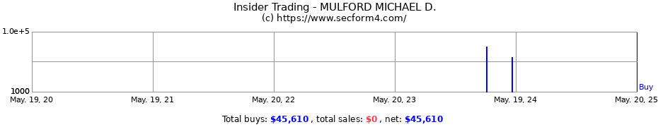 Insider Trading Transactions for MULFORD MICHAEL D.