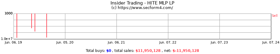 Insider Trading Transactions for HITE MLP LP