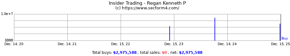 Insider Trading Transactions for Regan Kenneth P