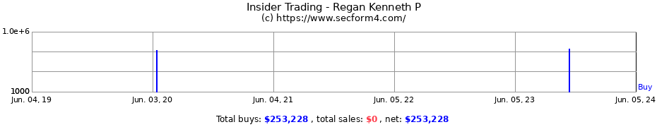 Insider Trading Transactions for Regan Kenneth P