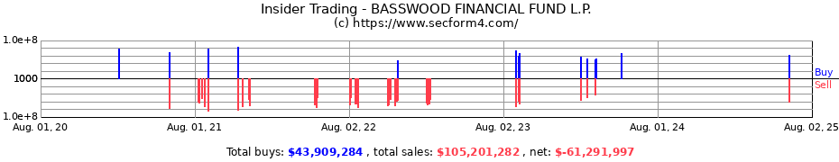 Insider Trading Transactions for BASSWOOD FINANCIAL FUND L.P.