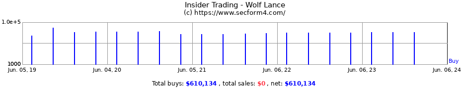 Insider Trading Transactions for Wolf Lance