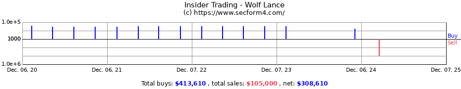 Insider Trading Transactions for Wolf Lance