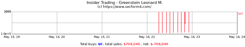 Insider Trading Transactions for Greenstein Leonard M.
