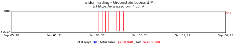 Insider Trading Transactions for Greenstein Leonard M.