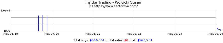 Insider Trading Transactions for Wojcicki Susan