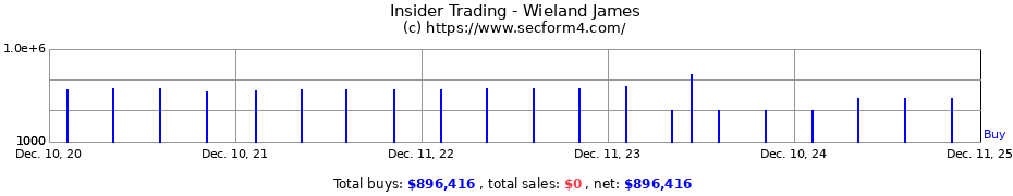 Insider Trading Transactions for Wieland James