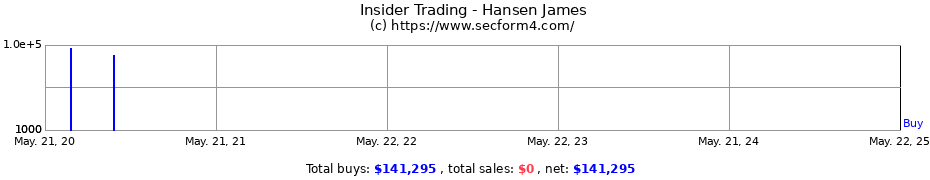 Insider Trading Transactions for Hansen James