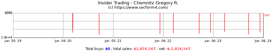 Insider Trading Transactions for Chemnitz Gregory R.