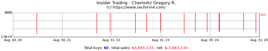 Insider Trading Transactions for Chemnitz Gregory R.