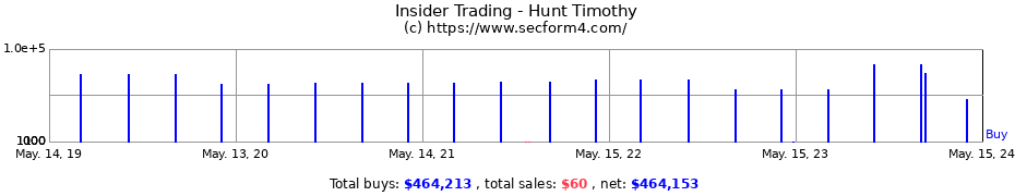 Insider Trading Transactions for Hunt Timothy