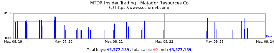 Insider Trading Transactions for Matador Resources Company