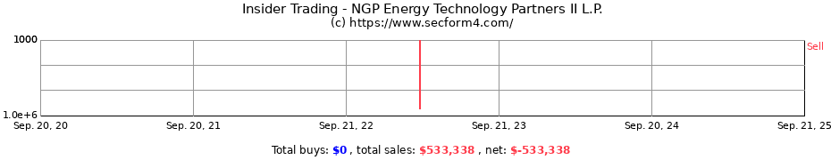 Insider Trading Transactions for NGP Energy Technology Partners II L.P.