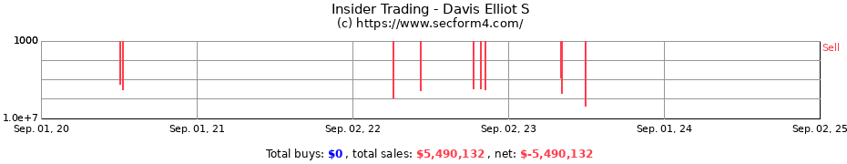 Insider Trading Transactions for Davis Elliot S