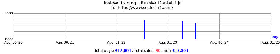 Insider Trading Transactions for Russler Daniel T Jr