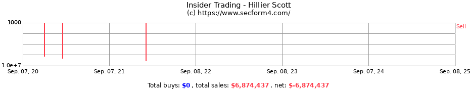 Insider Trading Transactions for Hillier Scott