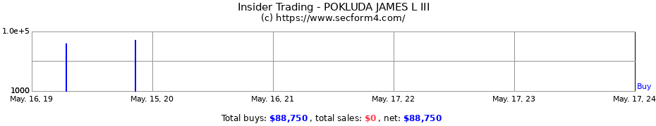 Insider Trading Transactions for POKLUDA JAMES L III