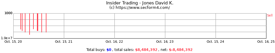 Insider Trading Transactions for Jones David K.