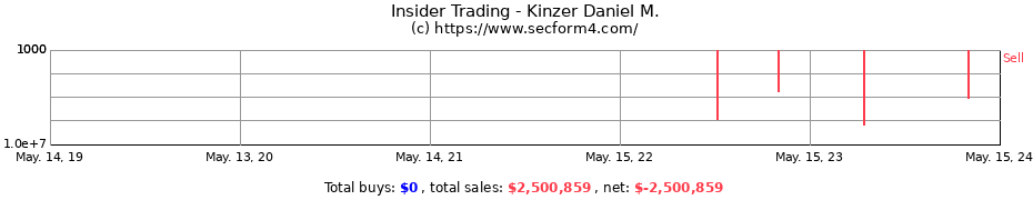 Insider Trading Transactions for Kinzer Daniel M.