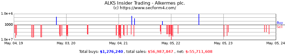 Insider Trading Transactions for Alkermes plc.