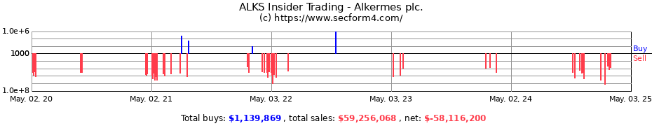 Insider Trading Transactions for Alkermes plc.