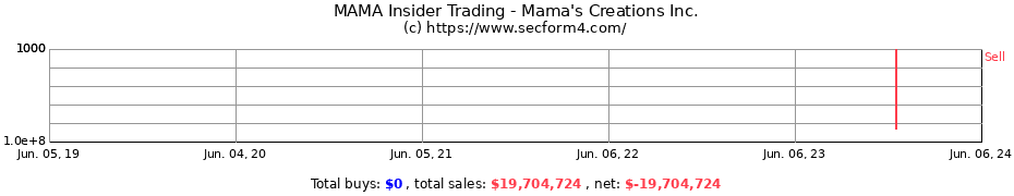Insider Trading Transactions for Mama's Creations Inc.