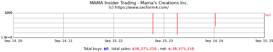 Insider Trading Transactions for Mama's Creations Inc.