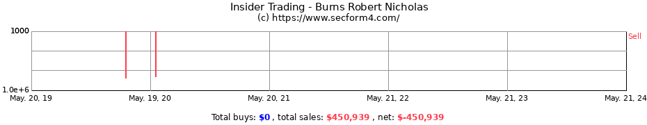 Insider Trading Transactions for Burns Robert Nicholas