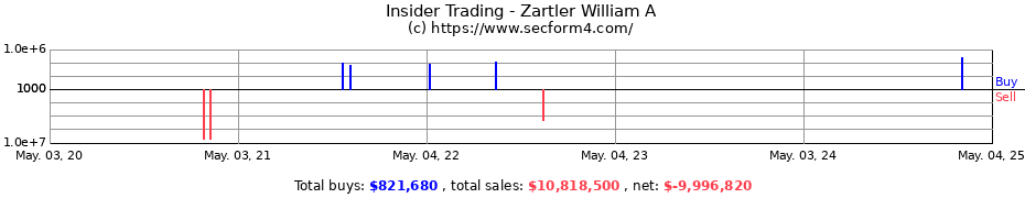 Insider Trading Transactions for Zartler William A