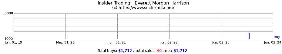 Insider Trading Transactions for Everett Morgan Harrison