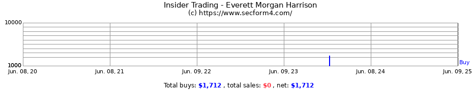 Insider Trading Transactions for Everett Morgan Harrison