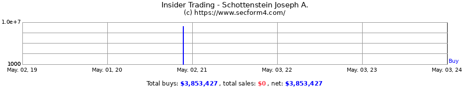 Insider Trading Transactions for Schottenstein Joseph A.