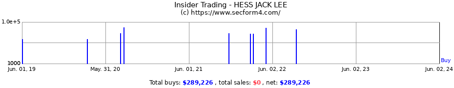 Insider Trading Transactions for HESS JACK LEE